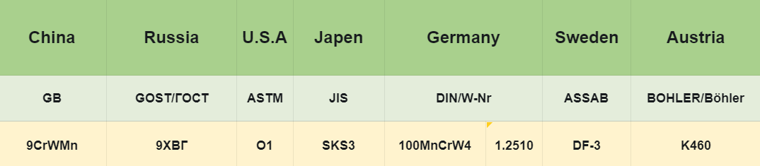 the Equivalent Grades of K460 Tool Steel