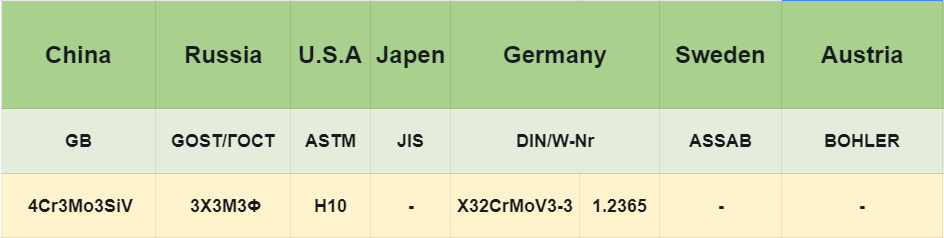 3X3M3Φ Tool Steel Equivalent Grades