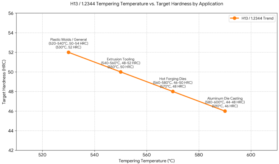 1.2344 tool steel heat treatment for application