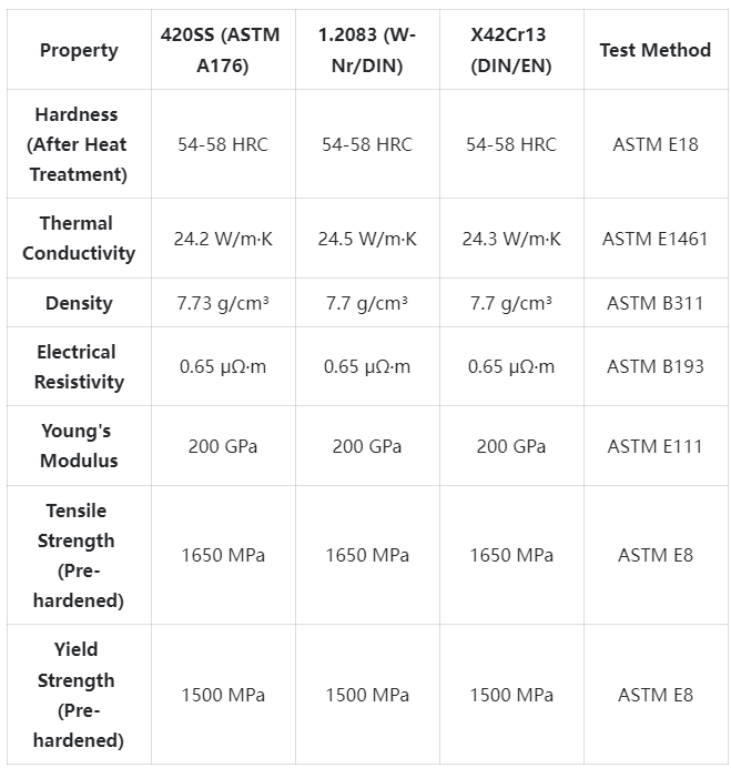 420SS/1.2083/X42Cr13 tool steel Technical Specifications