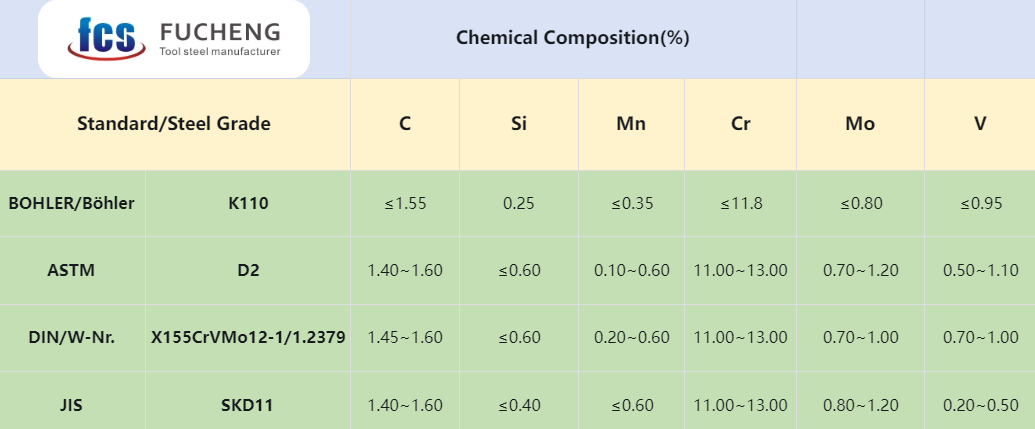 the Chemical Composition of K110 Tool Steel