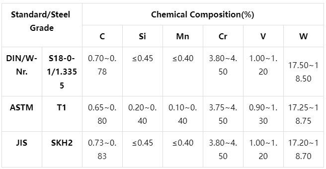SKH2 Tool Steel Chemical Composition