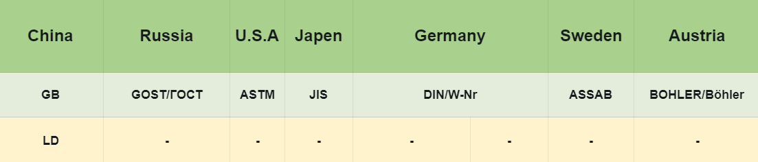 LD Tool Steel:International and grade comparison