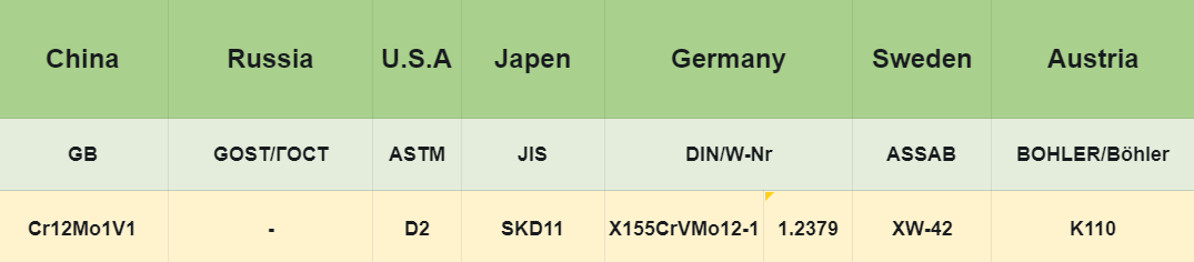 the Equivalent Grades of K110 Tool Steel