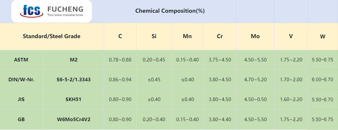 Chemical Composition of W6Mo5Cr4V2 Tool Steel