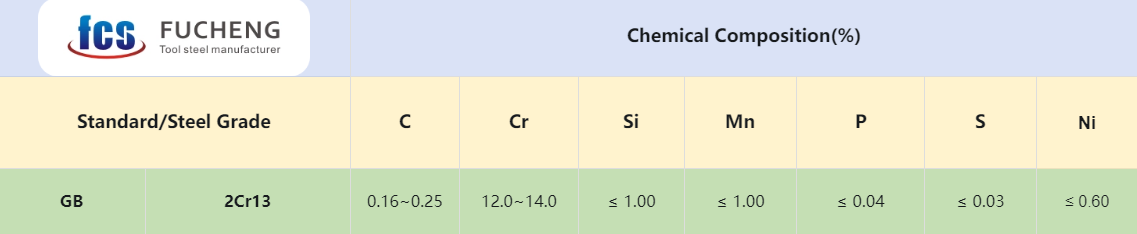 Chemical Composition of 2Cr13 Stainless Steel