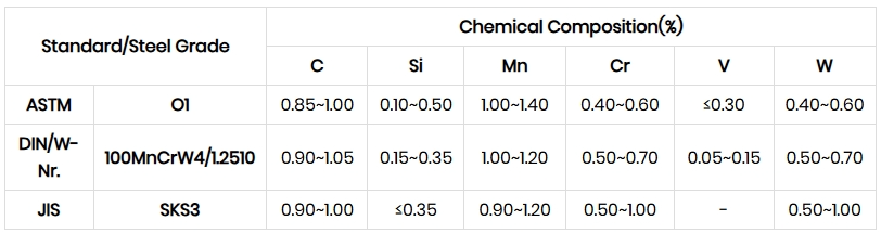O1/1.2510/100MnCrW4 Tool Steel  Chemical Composition