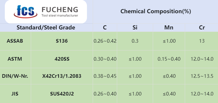 S136 Tool Steel Chemical Composition