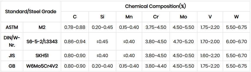 M2/1.3343/S6-5-2 Tool Steel Chemical Composition