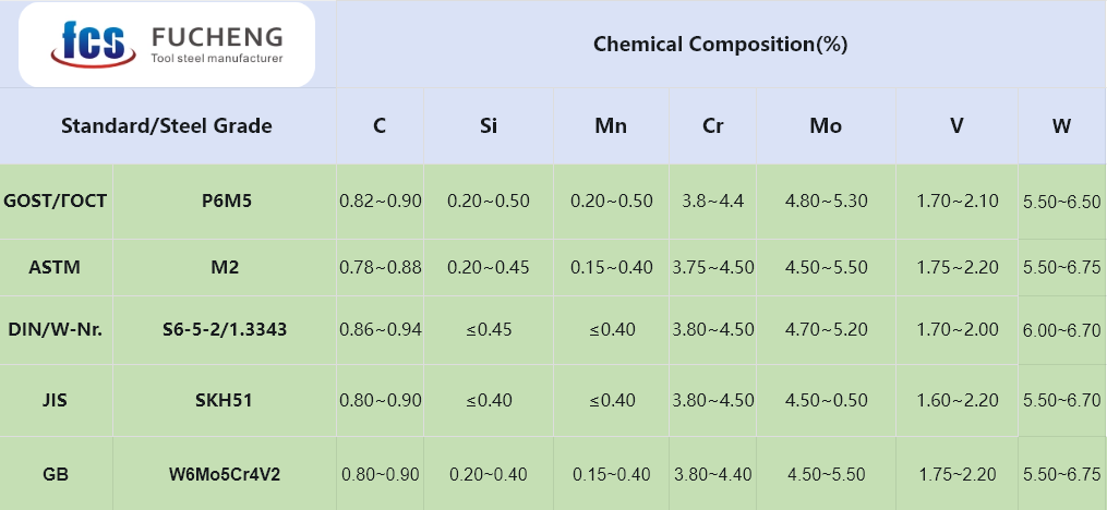 P6M5 Tool Steel Chemical Composition