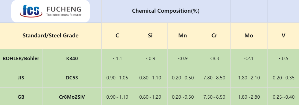 the Chemical Composition of K340 Tool Steel