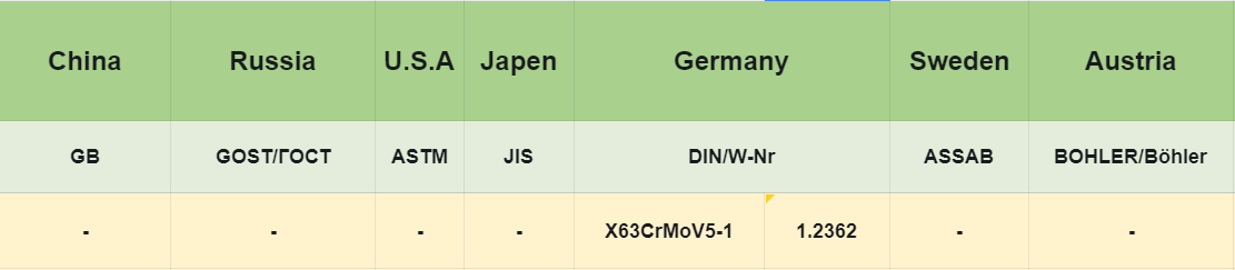 1.2362 Tool Steel:International and grade comparison