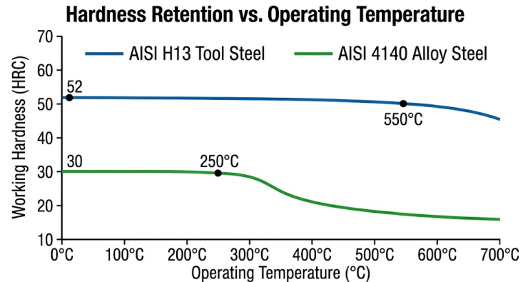 H13 vs 4140: Hardness Retention vs Operating Temperature