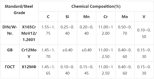 Х12МФ Tool Steel Chemical Composition