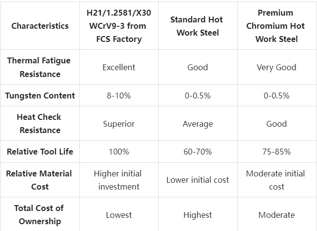 H21 tool steel | 1.2581 | X30WCrV9-3 Competitive Advantage Comparison