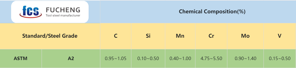 A2 Tool Steel:Chemical Composition