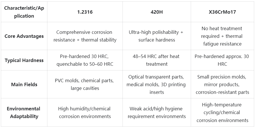 1.2316/420H/X36CrMo17 Tool Steel Comparison Summary
