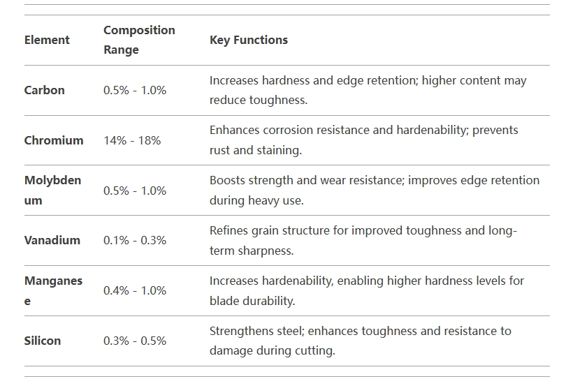 Alloying elements, chemical composition of tool steels commonly used for German knives