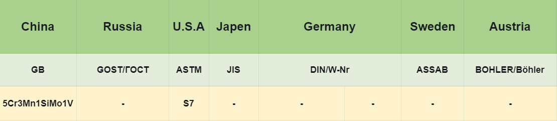 S7 Tool Steel:International and grade comparison