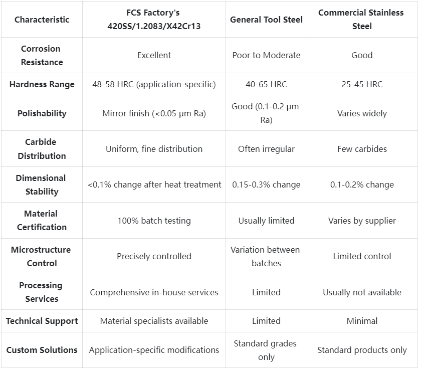 420SS/1.2083/X42Cr13 tool steel Competitive Advantage Comparison