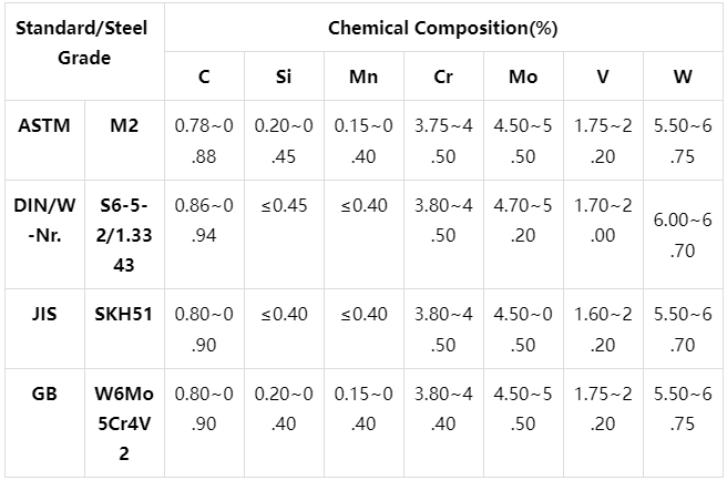 SKH51Tool Steel Chemical Composition