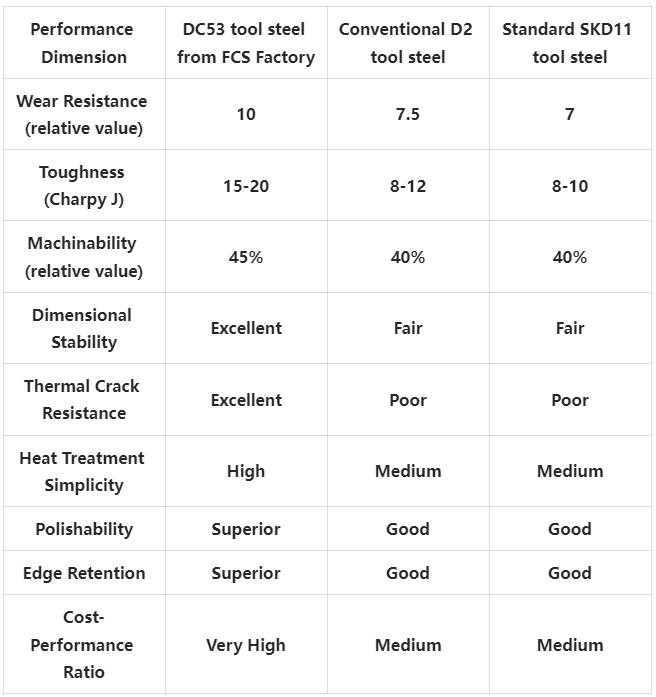 DC53 Tool Steel Competitive Advantage Comparison