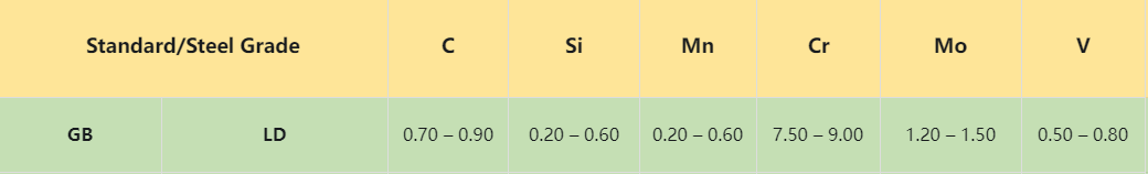 LD Tool Steel:Chemical Composition