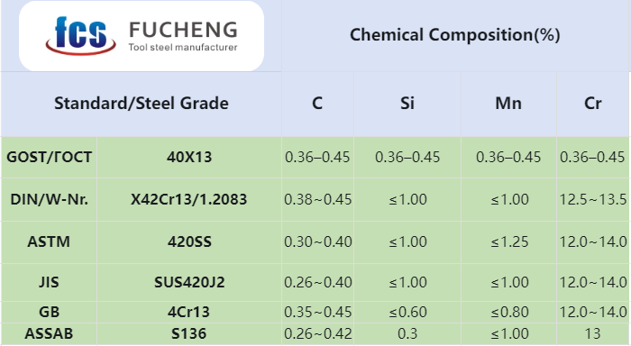 40X13 Tool Steel Chemical Composition