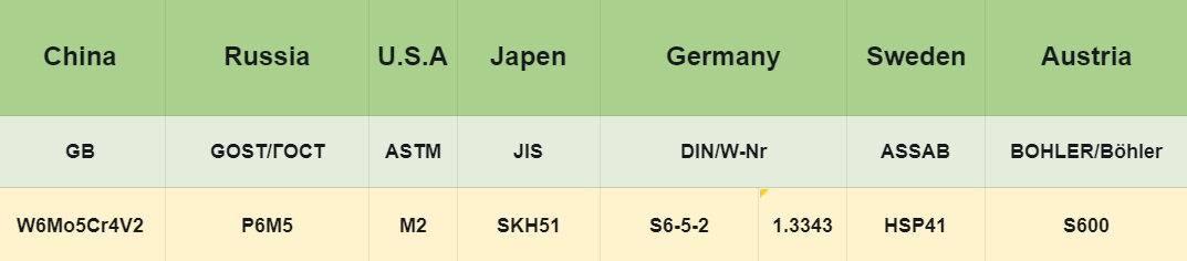 the Equivalent Grades of S600 Tool Steel