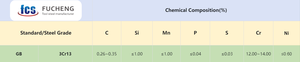 3Cr13 Stainless Steel: Chemical composition range