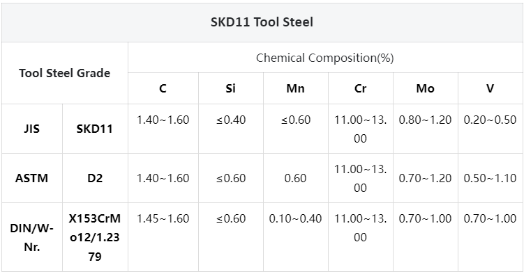 SKD11 Tool Steel Chemical Composition