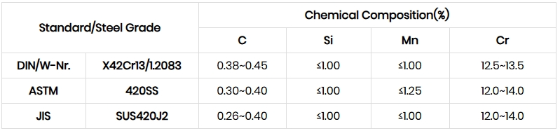 420SS/1.2083/X42Cr13 Tool Steel Chemical Composition