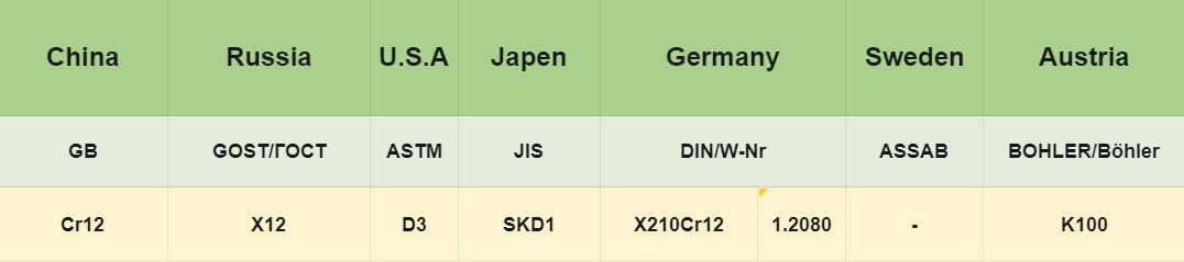 International Equivalent Grades of Cr12 Tool Steel