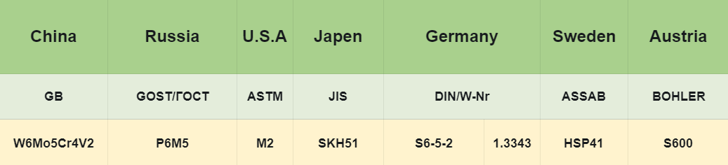 HSP-41 Tool Steel Equivalent Grades