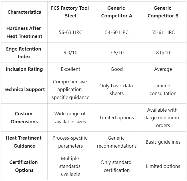 1.2550/60WCrV7 Tool Steel Competitive Advantage Comparison