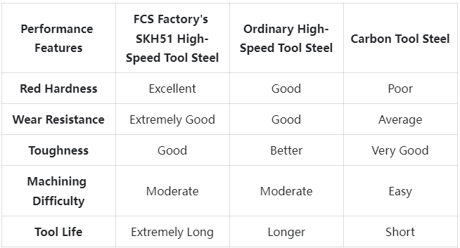 SKH51 Tool Steel Competitive Advantage Comparison