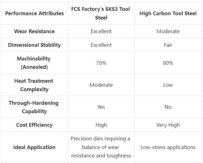 SKS3 Tool Steel Competitive Advantage Comparison