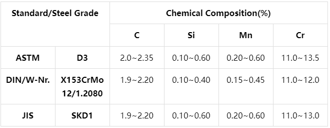 SKD1 Tool Steel Chemical Composition