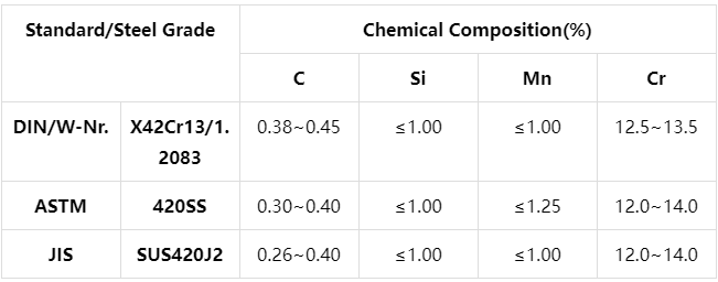 SUS420J2 Tool Steel Chemical Composition