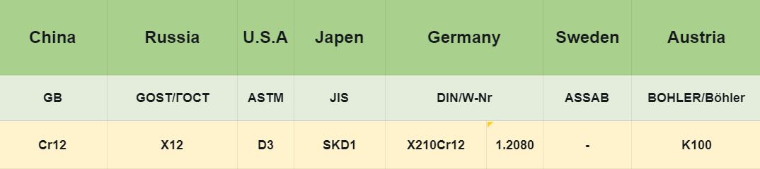 K100 Tool Steel Equivalent Grades