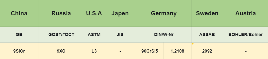 9SiCr Tool Steel:International equivalent grade
