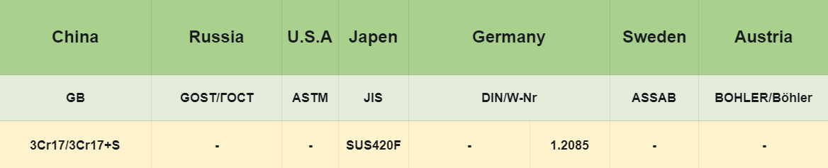 3Cr17 Tool Steel:International and grade comparison