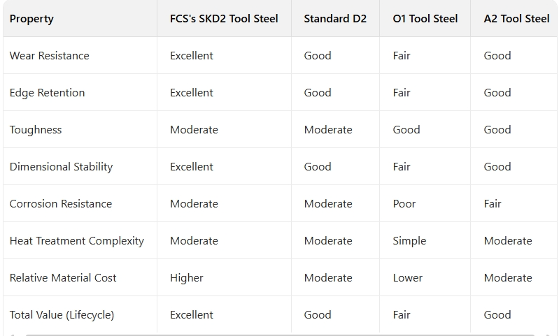 SKD2 Tool Steel Competitive Advantage Comparison