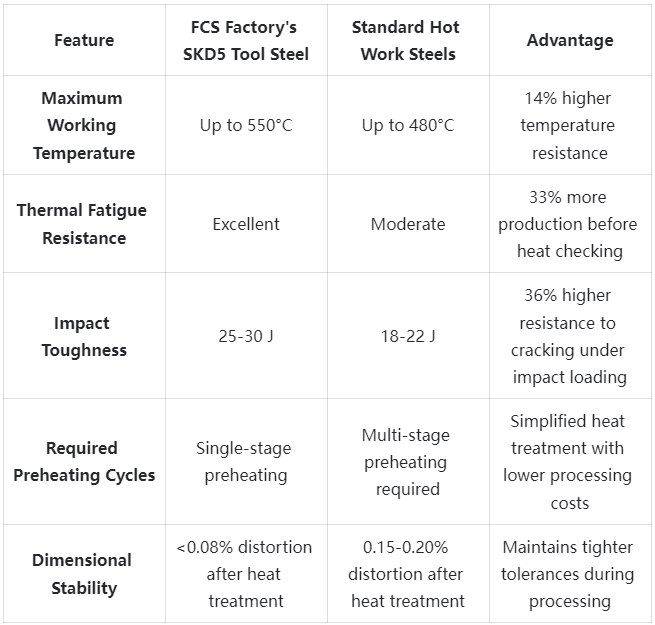 SKD5 Tool Steel Competitive Advantage Comparison