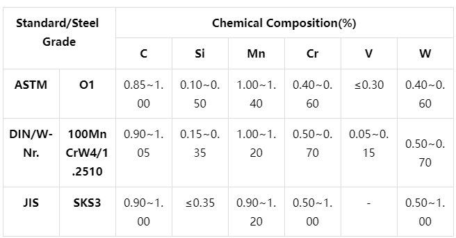 SKS3 Tool Steel Chemical Composition