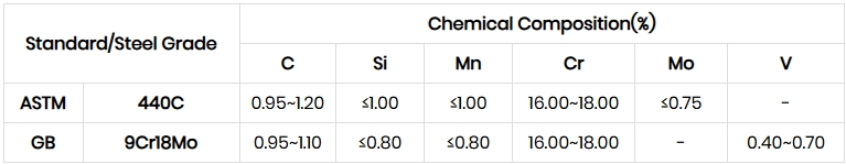440C/1.4125/X105CrMo17 Tool Steel Chemical Composition