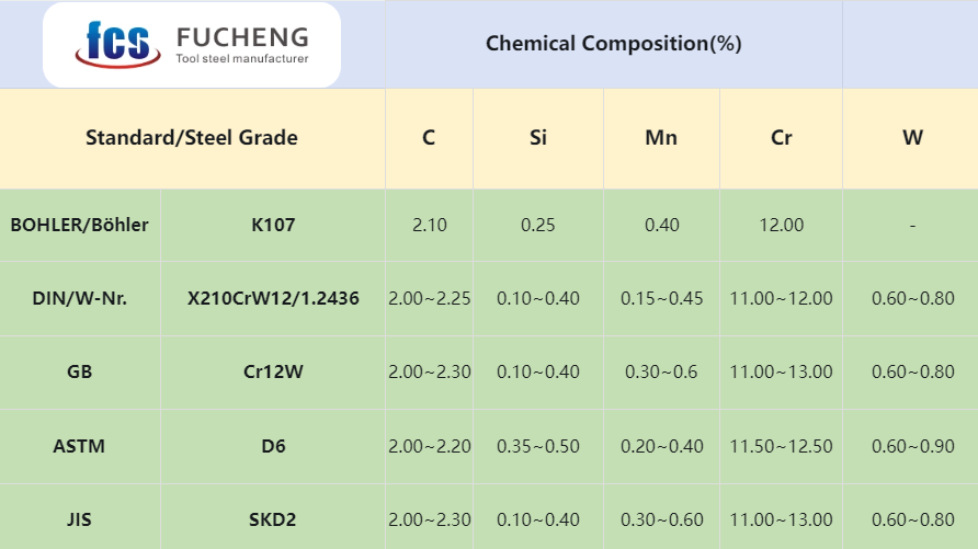 K107 Tool Steel Chemical Composition