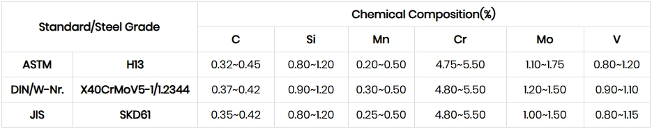 H13/1.2344/X40CrMoV5-1 Tool Steel Chemical Composition