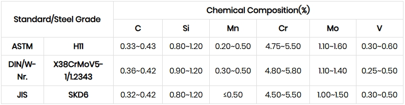 H11/1.2343/X38CrMoV5-1 Tool Steel Chemical Composition