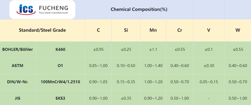 the Chemical Composition of K460 Tool Steel
